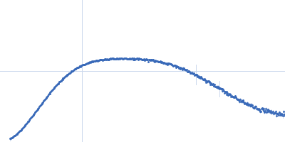 Class1 collagenase Kratky plot