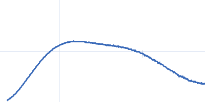 Class1 collagenase Kratky plot