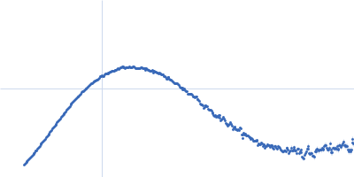 Ras-related protein Rab-1A Kratky plot