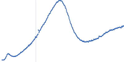 S-crystallin, Q25367_DOROP Kratky plot