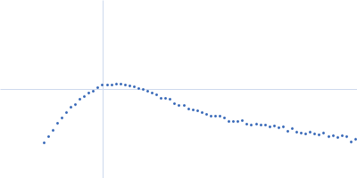 Rap guanine nucleotide exchange factor 3 (dimer) Kratky plot