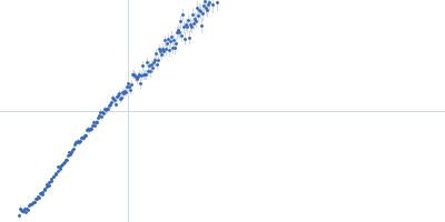 Bromodomain-containing protein 3 Kratky plot