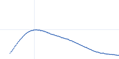 Bifunctional protein PutA Kratky plot