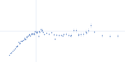 Glutamate receptor 2 Kratky plot