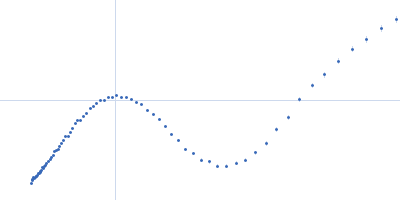 Membrane scaffold protein 1D1 Kratky plot