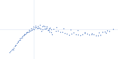 Glutamate receptor 2 Kratky plot