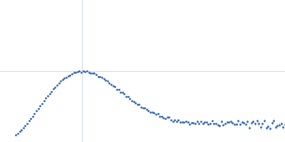 Apolipoprotein D Kratky plot