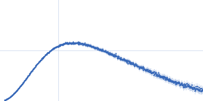 NHL repeat-containing protein 2 Kratky plot