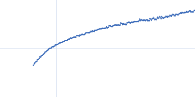 octo-repeat PrP mRNA Kratky plot