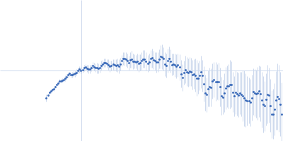 Di-domain acyl carrier protein of PigH from prodigiosin biosynthesis Kratky plot