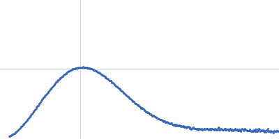 Methyltransferase domain protein Kratky plot