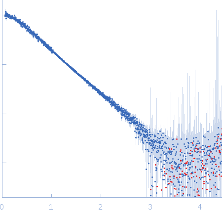 Integrin beta-4 (1436-1666) A1468D experimental SAS data