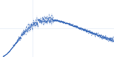 Integrin beta-4 (1436-1666) A1468D Kratky plot