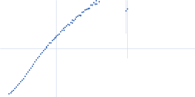 R1-3 human dystrophin fragment Kratky plot