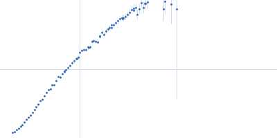 R1-3 human dystrophin fragment Kratky plot