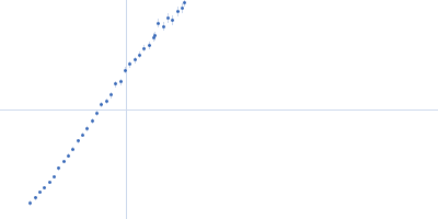 R1-3 human dystrophin fragment Kratky plot