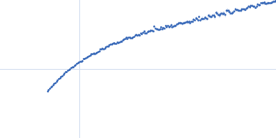 octo-repeat PrP mRNA mutant Kratky plot