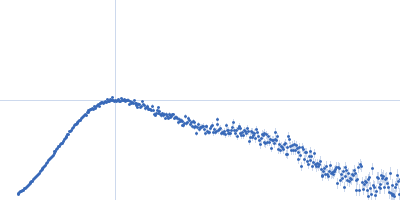 Bifunctional protein PutA Kratky plot