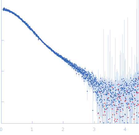 Integrin beta-4 (1436-1666) T1663R experimental SAS data