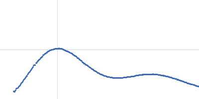 Immunoglobulin heavy constant gamma 2 Kratky plot