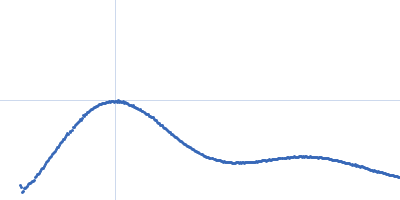 Immunoglobulin heavy constant gamma 1 M255Y/S257T/T259E Kratky plot