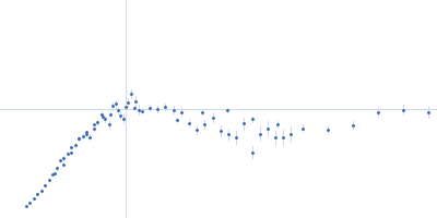 Glutamate receptor 2 Kratky plot