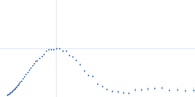 Human insulin Kratky plot