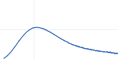 Human Albumin (Recombumin(R) Elite, Albumedix Ltd.) Insulin degludec(Tresiba(R), Novo Nordisk A/S) Kratky plot