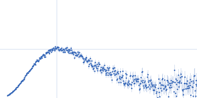 Gamma-crystallin S Kratky plot