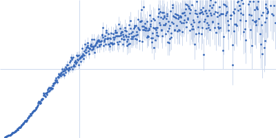 Nuclear pore complex protein Nup153 Kratky plot