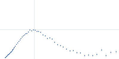 Ovalbumin Kratky plot