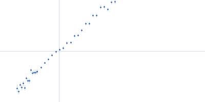 Lysine-specific demethylase 5B Kratky plot