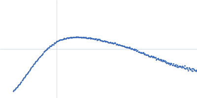 Interleukin-18 receptor accessory protein ectodomain with Rα linker Kratky plot