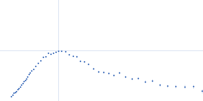 Ovotransferrin Kratky plot