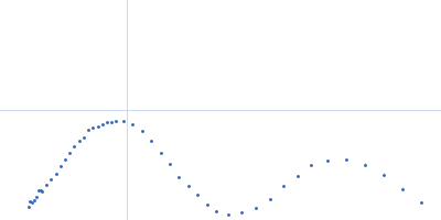 Ferritin light chain Kratky plot