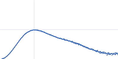 Relaxase (Tra_2) domain of TraI Kratky plot