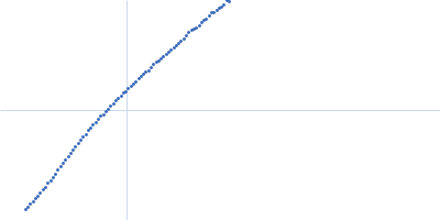 TraI Kratky plot