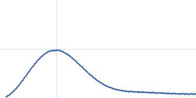 Adenylosuccinate Lyase Kratky plot