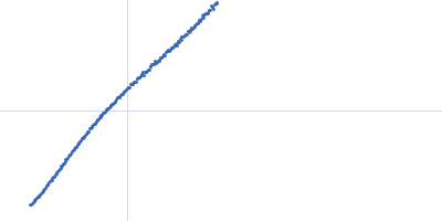 Zinc finger MYND domain-containing protein 11 Kratky plot