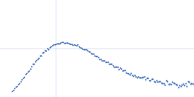 Neutophil cytosol factor 1 Kratky plot