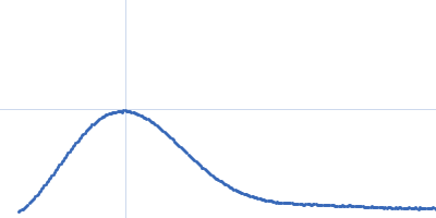 Adenylosuccinate Lyase Kratky plot