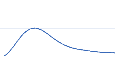 Glucosamine kinase Kratky plot