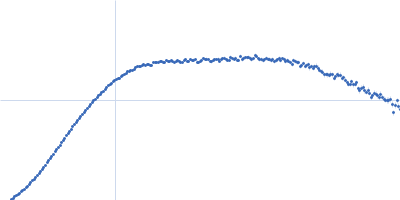 human Guanylate-binding protein 1 Kratky plot