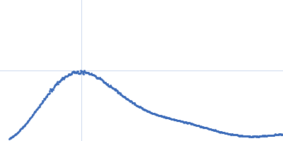 Beta-lactamase Kratky plot