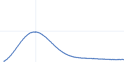 Adenylosuccinate lyase Kratky plot