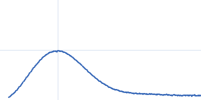 Adenylosuccinate lyase Kratky plot