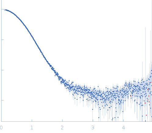 Glucosamine kinase experimental SAS data