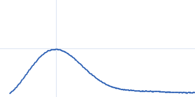 Adenylosuccinate lyase Kratky plot