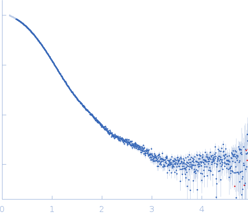 Glucosamine kinase experimental SAS data