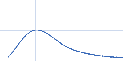 Glucosamine kinase Kratky plot